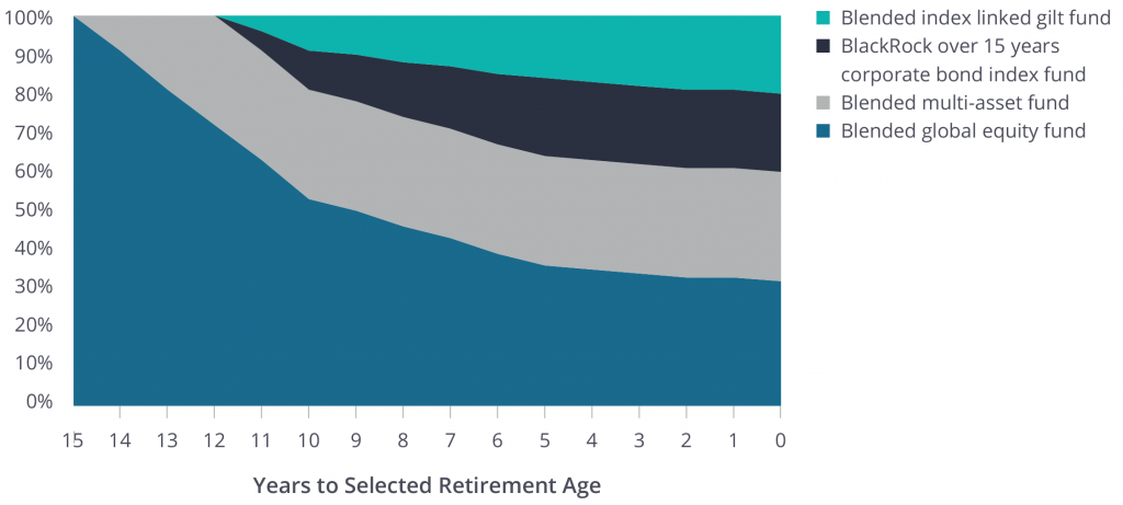 Graph showing Years to Selected Retirement Age